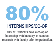 805 of students participate in internships or co-ops during their time at UMaine.