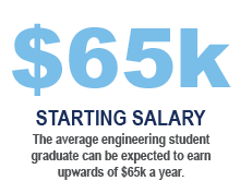 $65k is the average starting salary for engineering graduates.